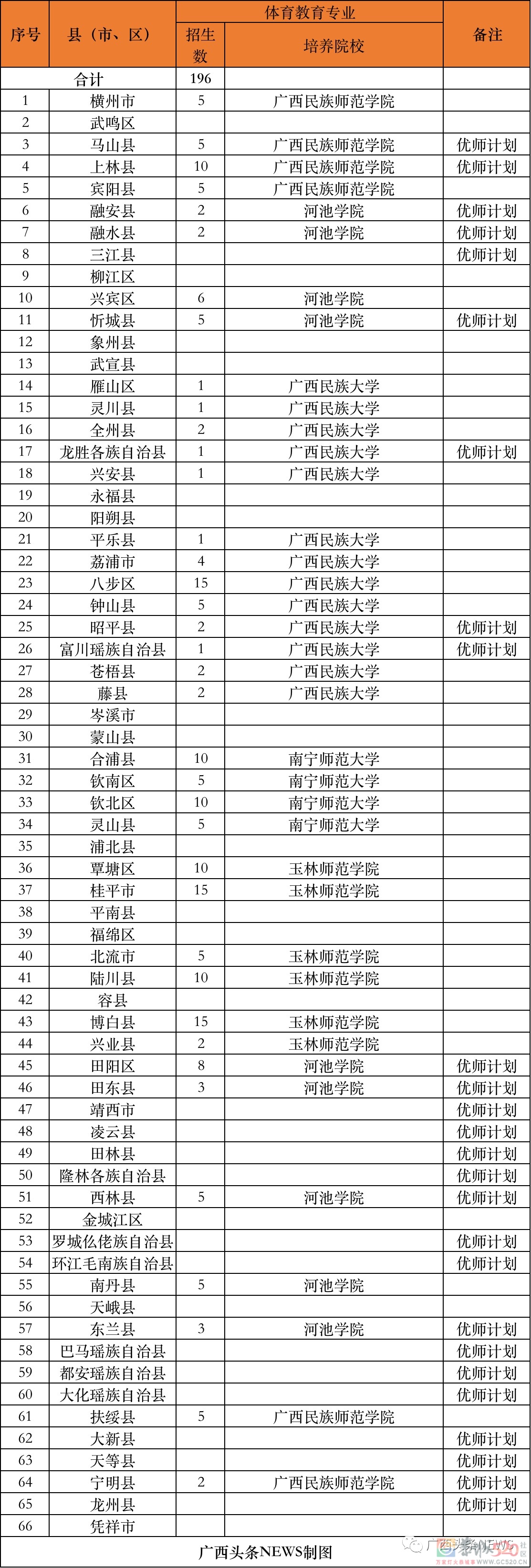 免费上大学！毕业后有编有岗！恭城也有名额！244 / 作者:论坛小编01 / 帖子ID:296299