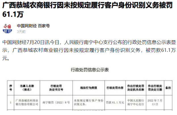 广西恭城农商银行因未按规定履行客户身份识别义务被罚61.1万726 / 作者:gooobooo / 帖子ID:297687