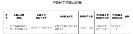 广西恭城农商银行因未按规定履行客户身份识别义务被罚61.1万675 / 作者:gooobooo / 帖子ID:297687