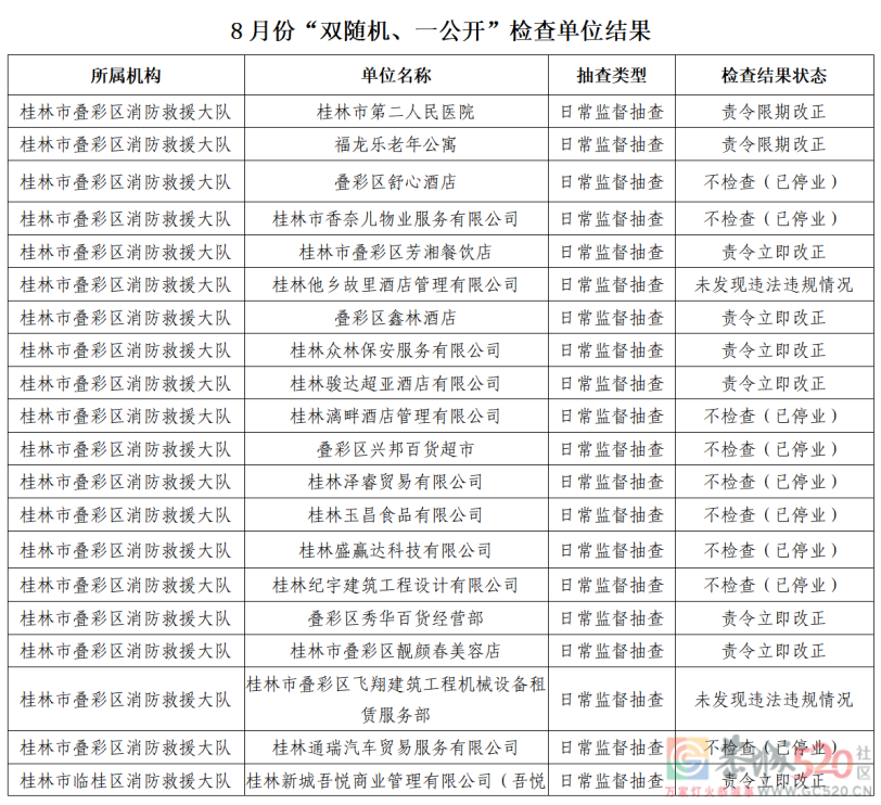 桂林市消防救援支队2022年8月份全市“双随机、一公开”检查结果公示528 / 作者:论坛小编01 / 帖子ID:298366