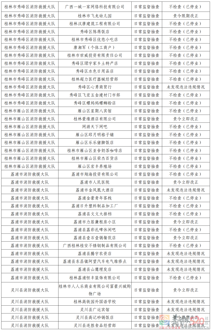 桂林市消防救援支队2022年8月份全市“双随机、一公开”检查结果公示537 / 作者:论坛小编01 / 帖子ID:298366