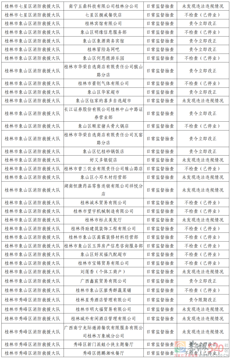 桂林市消防救援支队2022年8月份全市“双随机、一公开”检查结果公示836 / 作者:论坛小编01 / 帖子ID:298366