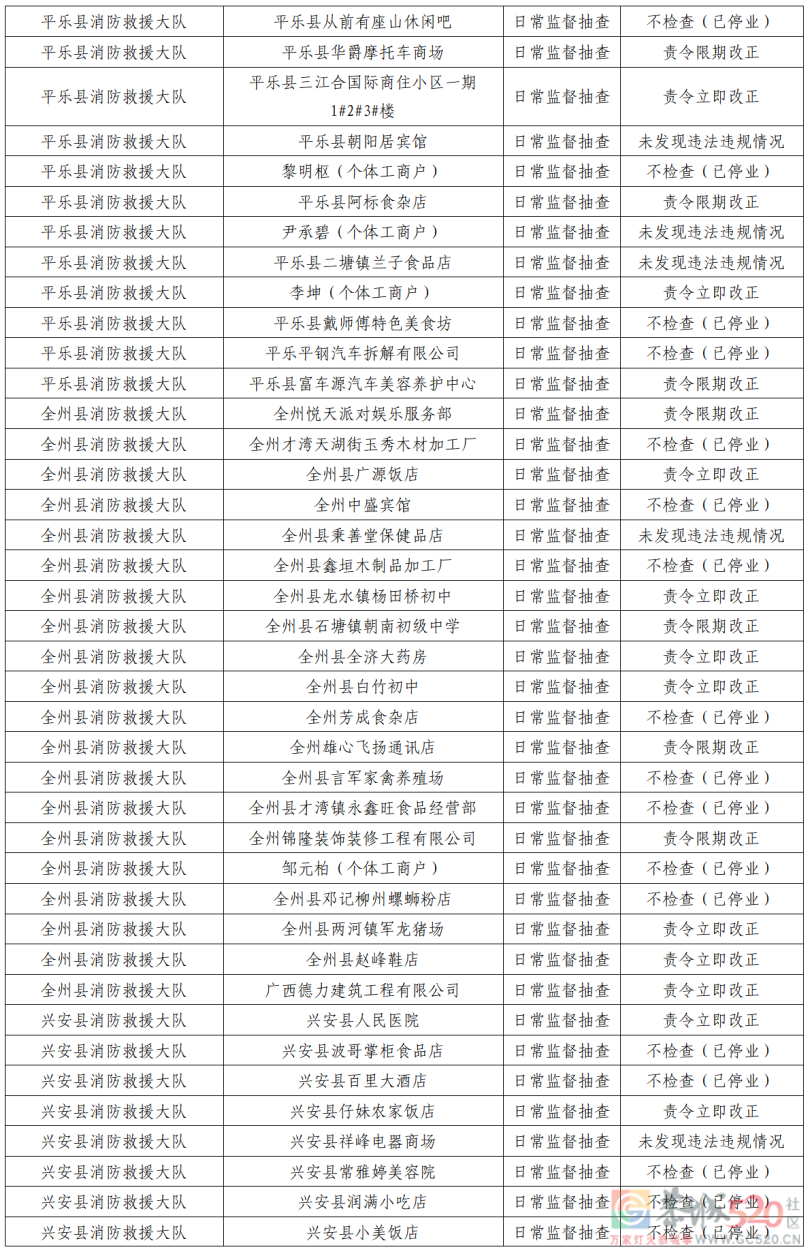 桂林市消防救援支队2022年8月份全市“双随机、一公开”检查结果公示635 / 作者:论坛小编01 / 帖子ID:298366