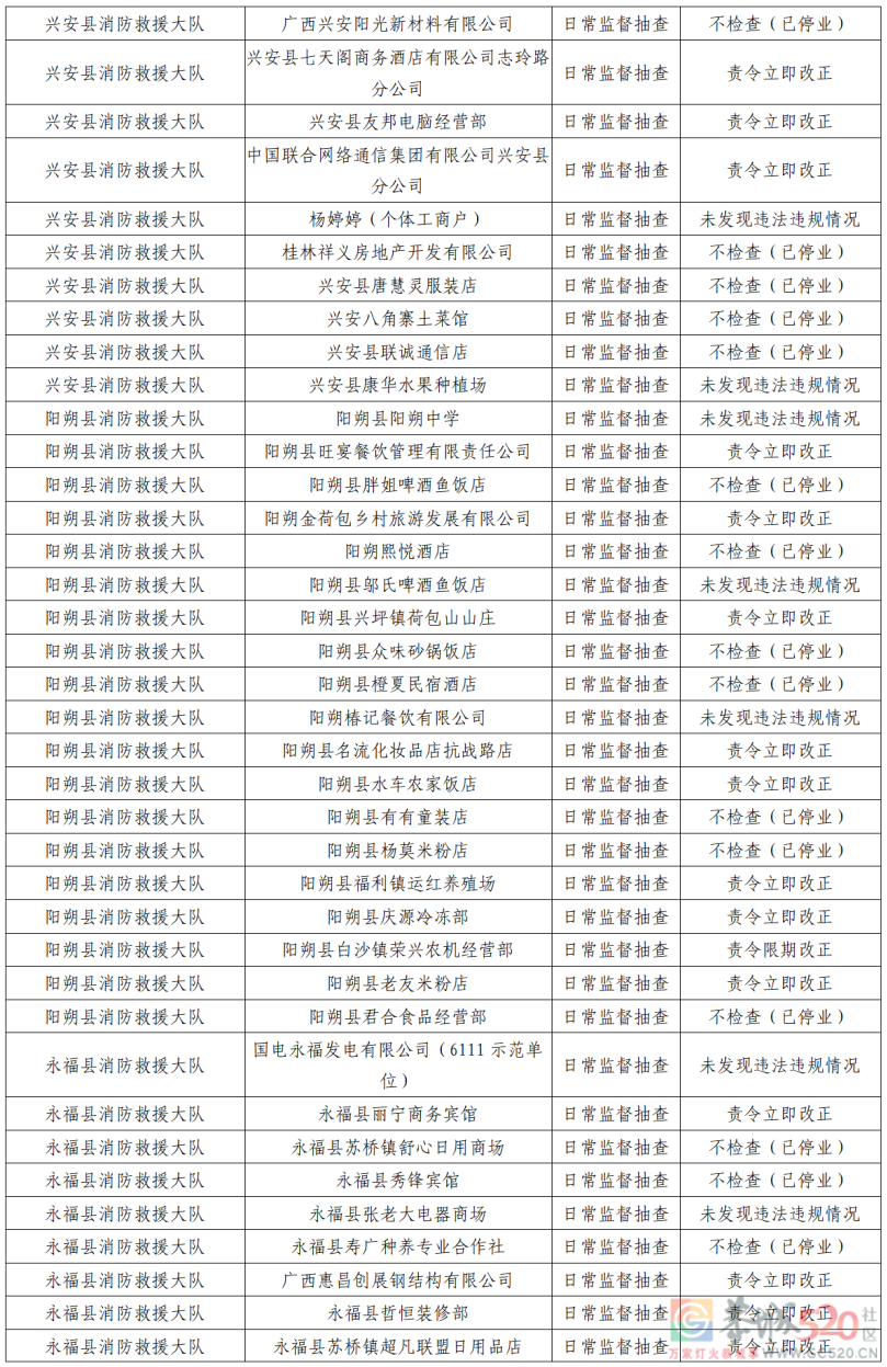 桂林市消防救援支队2022年8月份全市“双随机、一公开”检查结果公示217 / 作者:论坛小编01 / 帖子ID:298366