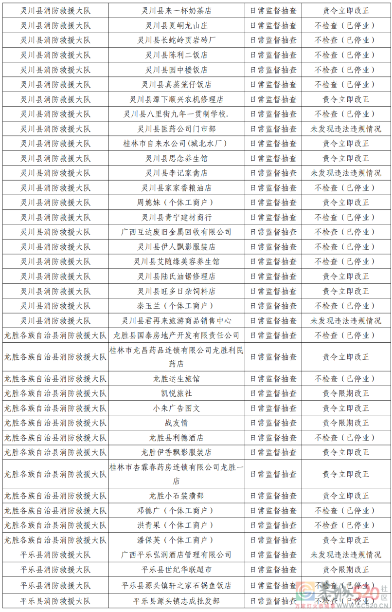 桂林市消防救援支队2022年8月份全市“双随机、一公开”检查结果公示991 / 作者:论坛小编01 / 帖子ID:298366