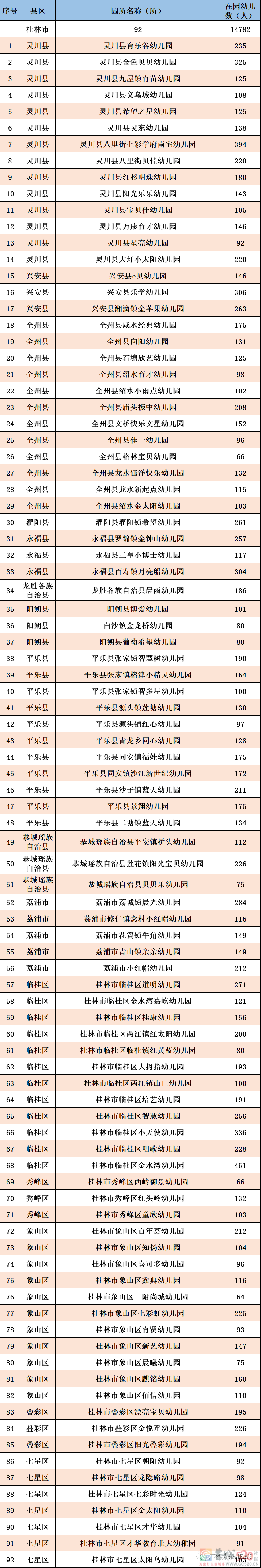 恭城三所幼儿园被认定为自治区级普惠性民办幼儿园，快看看有没有你家附近的？78 / 作者:论坛小编01 / 帖子ID:298966