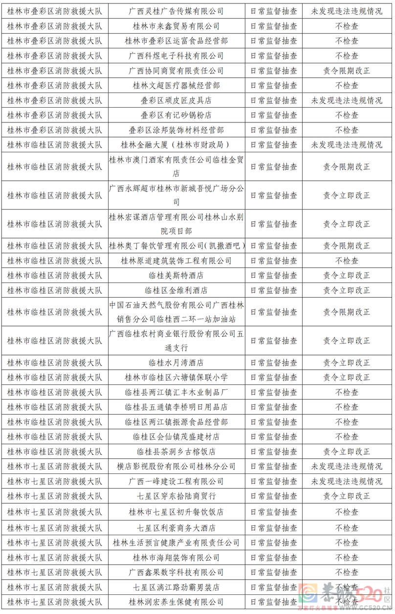 桂林市消防救援支队2022年9月份全市“双随机、一公开”检查结果79 / 作者:论坛小编01 / 帖子ID:299377