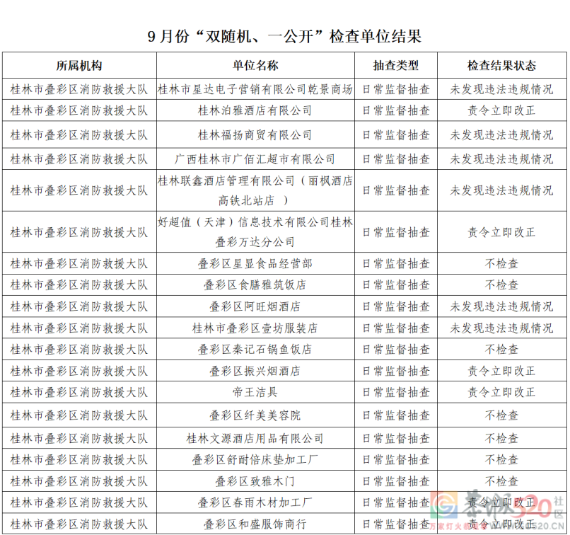 桂林市消防救援支队2022年9月份全市“双随机、一公开”检查结果553 / 作者:论坛小编01 / 帖子ID:299377