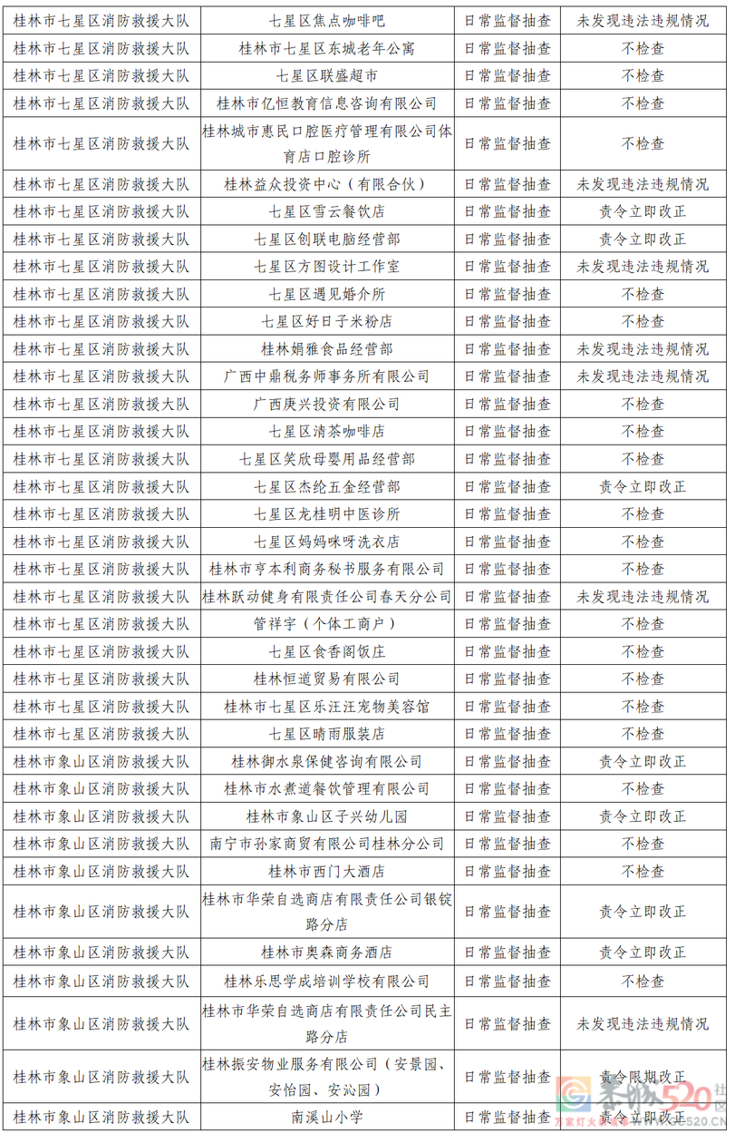 桂林市消防救援支队2022年9月份全市“双随机、一公开”检查结果655 / 作者:论坛小编01 / 帖子ID:299377