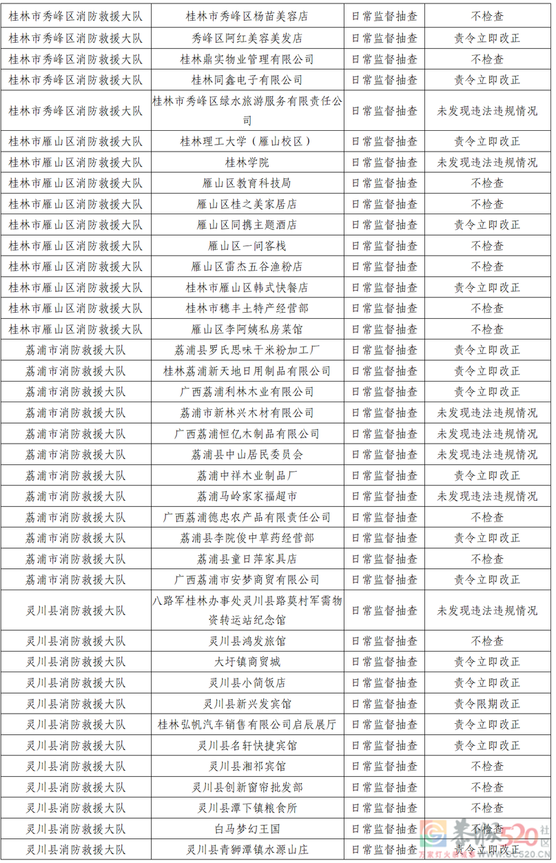 桂林市消防救援支队2022年9月份全市“双随机、一公开”检查结果127 / 作者:论坛小编01 / 帖子ID:299377