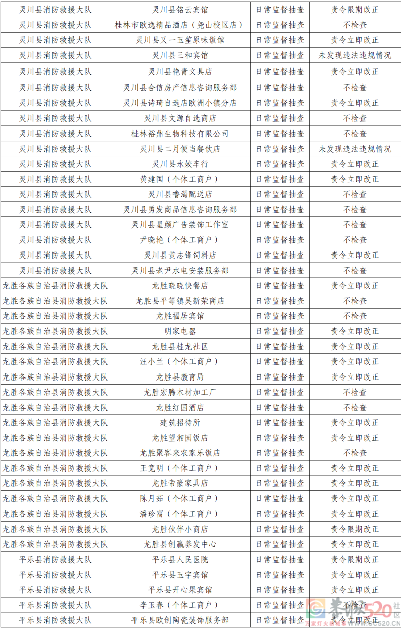 桂林市消防救援支队2022年9月份全市“双随机、一公开”检查结果742 / 作者:论坛小编01 / 帖子ID:299377