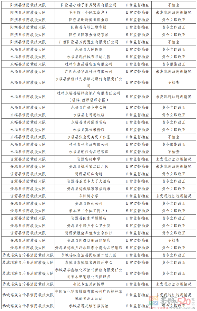 桂林市消防救援支队2022年9月份全市“双随机、一公开”检查结果188 / 作者:论坛小编01 / 帖子ID:299377