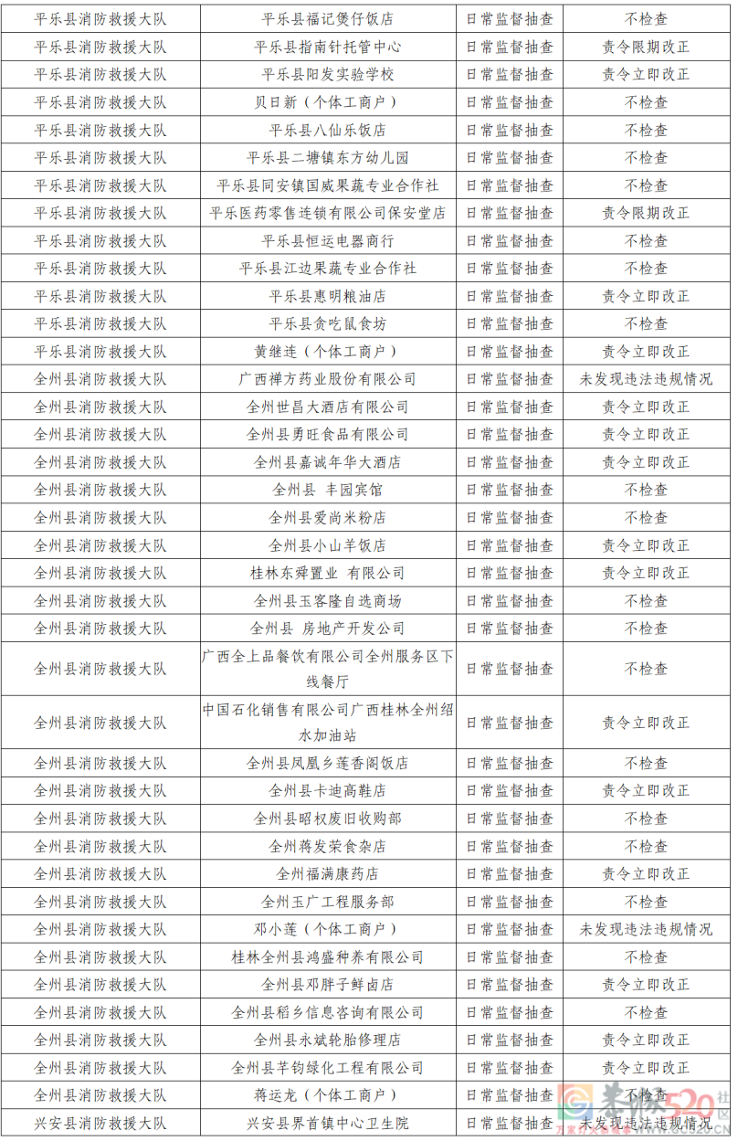 桂林市消防救援支队2022年9月份全市“双随机、一公开”检查结果854 / 作者:论坛小编01 / 帖子ID:299377