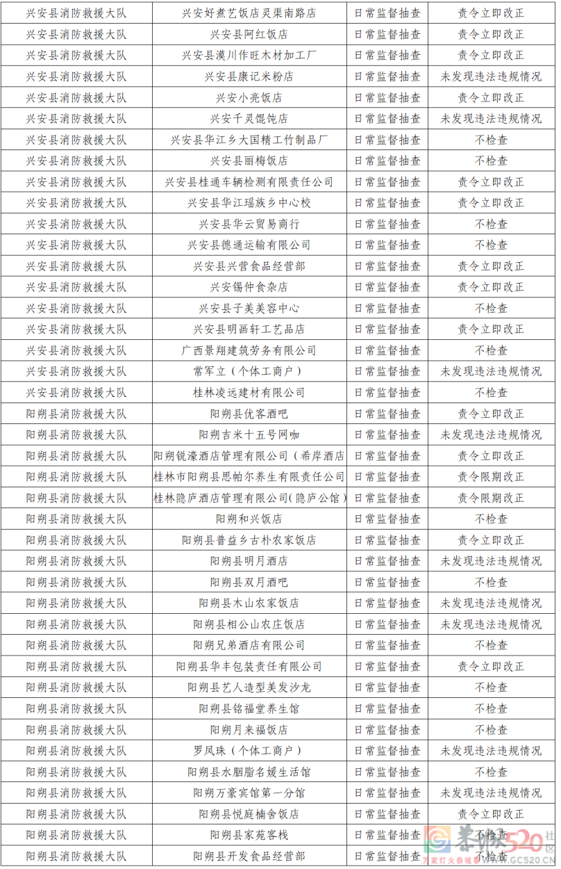 桂林市消防救援支队2022年9月份全市“双随机、一公开”检查结果453 / 作者:论坛小编01 / 帖子ID:299377