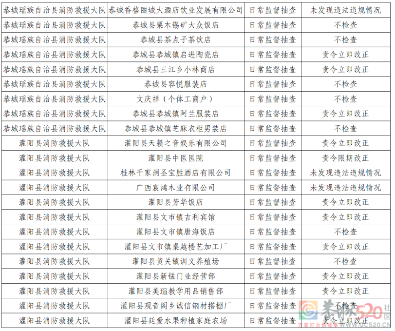 桂林市消防救援支队2022年9月份全市“双随机、一公开”检查结果906 / 作者:论坛小编01 / 帖子ID:299377