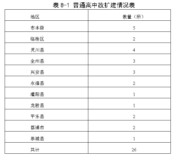 重磅！桂林57所新改扩迁建学校建设项目全曝光！有你期待的吗？872 / 作者:论坛小编01 / 帖子ID:299811