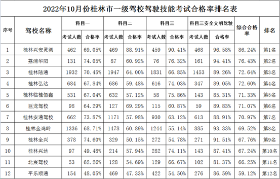 桂林市10月份驾校考试合格率排名新鲜出炉！2 / 作者:论坛小编01 / 帖子ID:300818