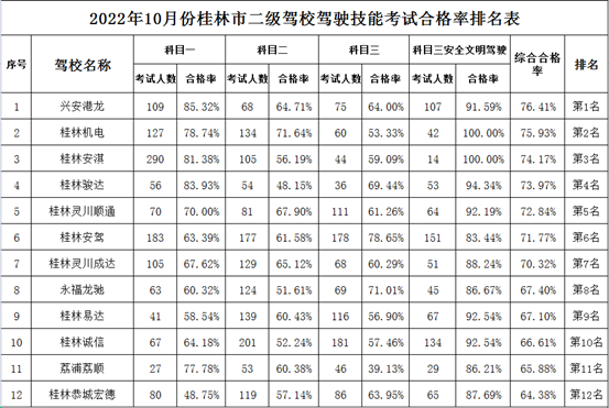 桂林市10月份驾校考试合格率排名新鲜出炉！119 / 作者:论坛小编01 / 帖子ID:300818