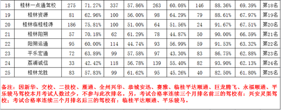 桂林市10月份驾校考试合格率排名新鲜出炉！795 / 作者:论坛小编01 / 帖子ID:300818