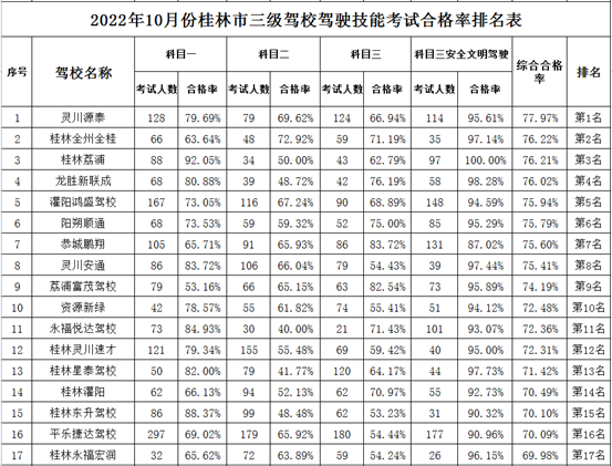 桂林市10月份驾校考试合格率排名新鲜出炉！115 / 作者:论坛小编01 / 帖子ID:300818