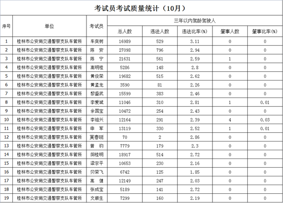 桂林市10月份驾校考试合格率排名新鲜出炉！107 / 作者:论坛小编01 / 帖子ID:300818