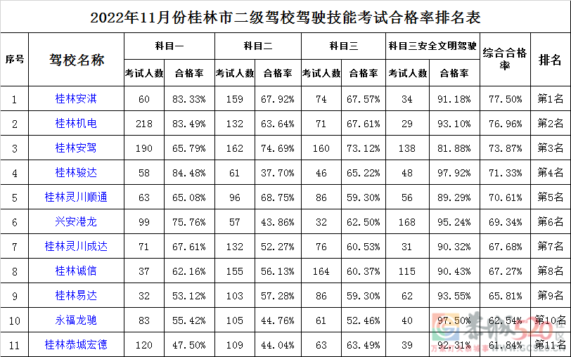 桂林市11月份驾校考试合格率排名新鲜出炉！588 / 作者:论坛小编01 / 帖子ID:301891