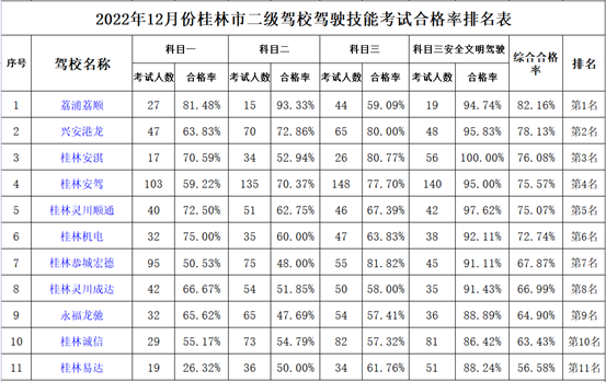 桂林市12月份驾校考试合格率排名新鲜出炉！340 / 作者:论坛小编01 / 帖子ID:302862