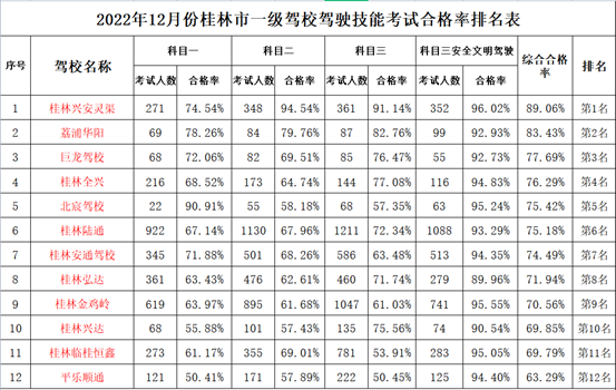 桂林市12月份驾校考试合格率排名新鲜出炉！0 / 作者:论坛小编01 / 帖子ID:302862