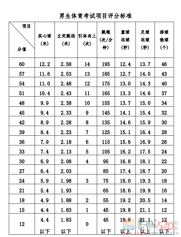 今年桂林体育中考取消50米和中长跑492 / 作者:论坛小编01 / 帖子ID:305783