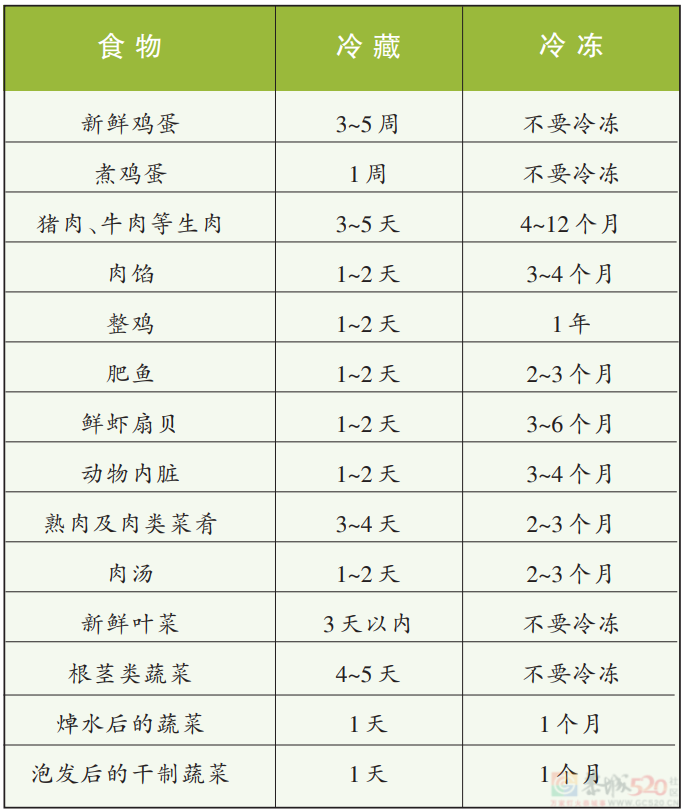 冷冻食品的“一生”，只能解冻一次70 / 作者:健康小天使 / 帖子ID:307412