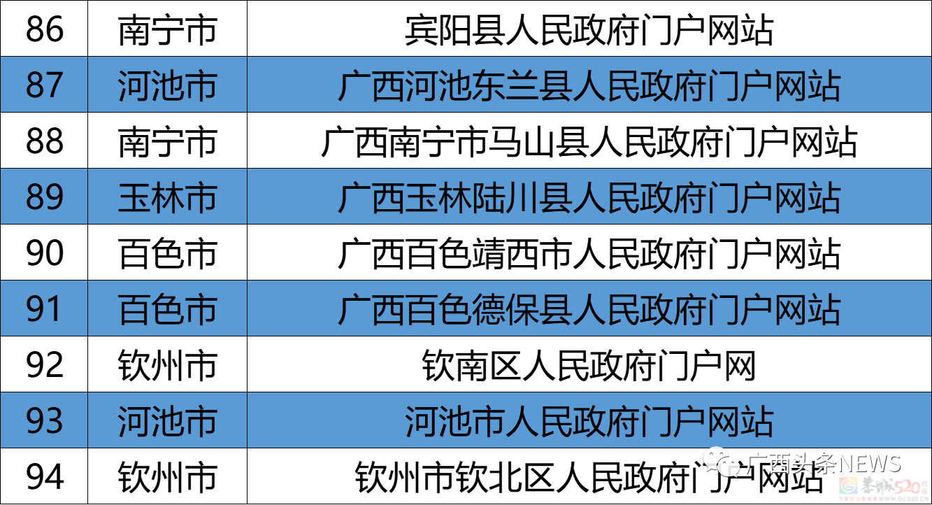 广西这些政府网站和政务新媒体被点名，存在问题和不合格！858 / 作者:论坛小编01 / 帖子ID:308192