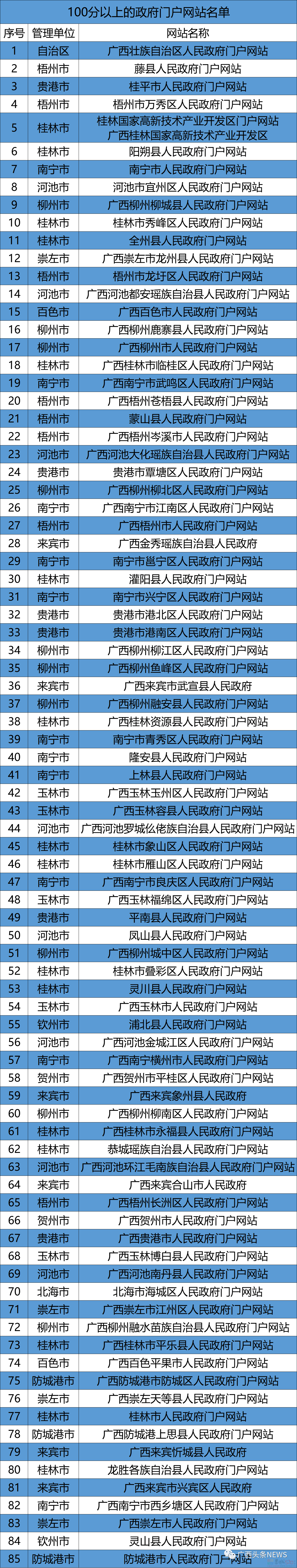 广西这些政府网站和政务新媒体被点名，存在问题和不合格！829 / 作者:论坛小编01 / 帖子ID:308192