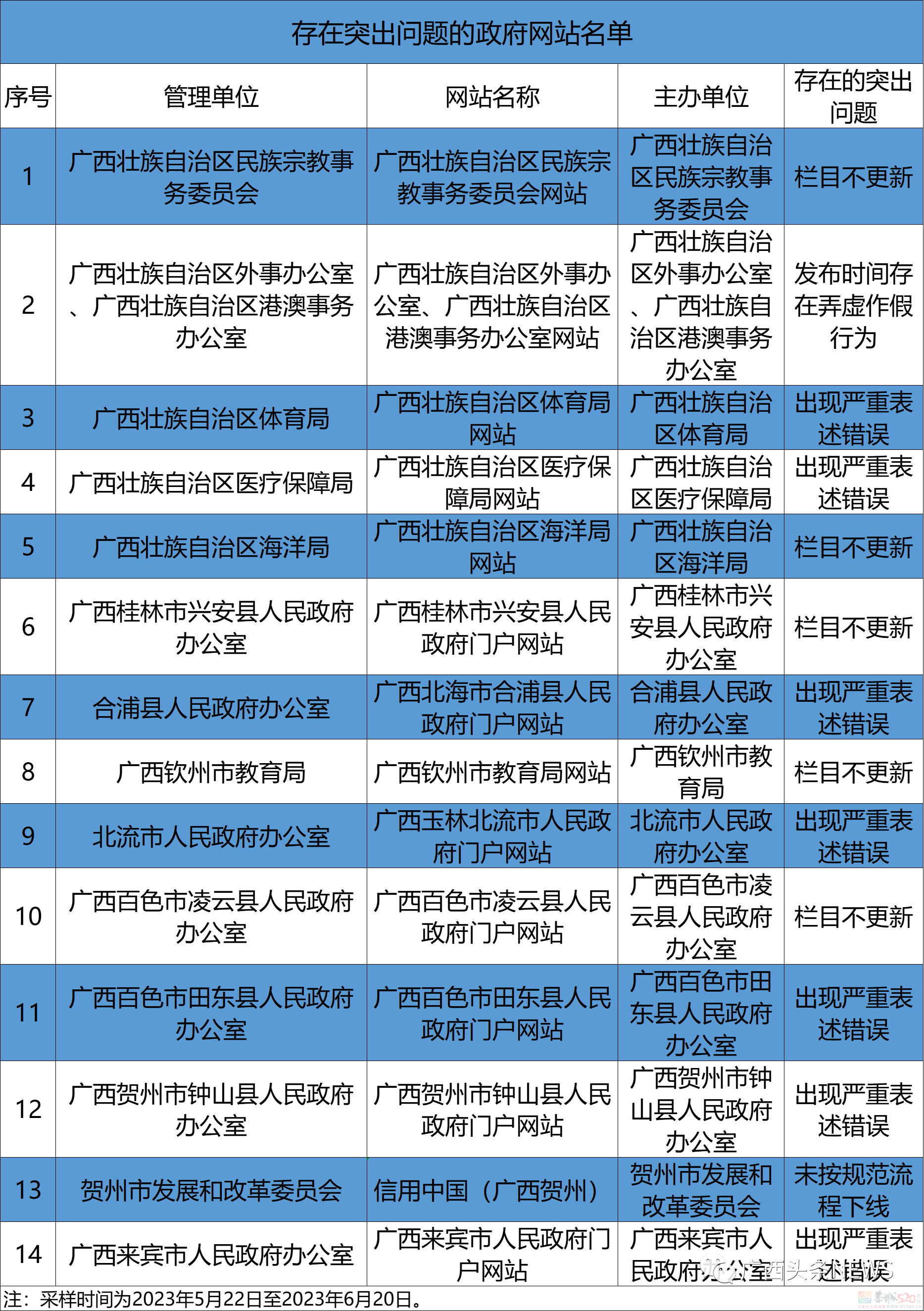 广西这些政府网站和政务新媒体被点名，存在问题和不合格！71 / 作者:论坛小编01 / 帖子ID:308192