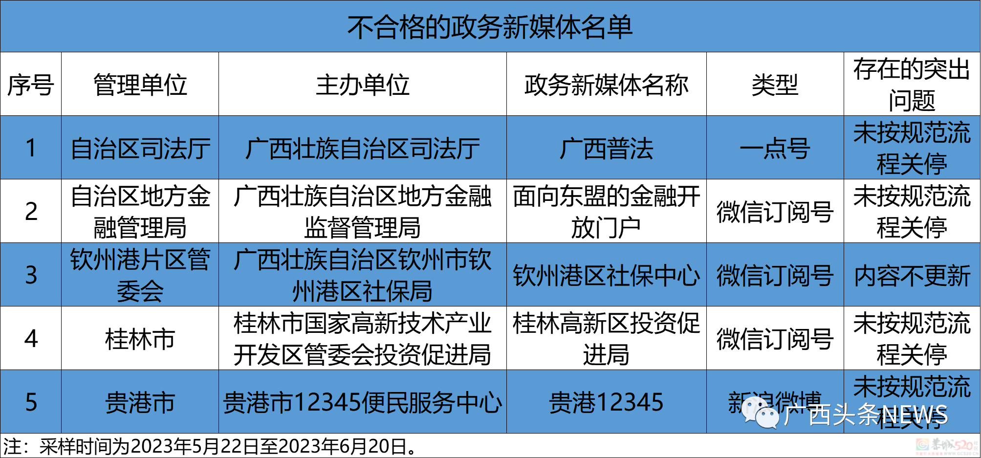 广西这些政府网站和政务新媒体被点名，存在问题和不合格！208 / 作者:论坛小编01 / 帖子ID:308192