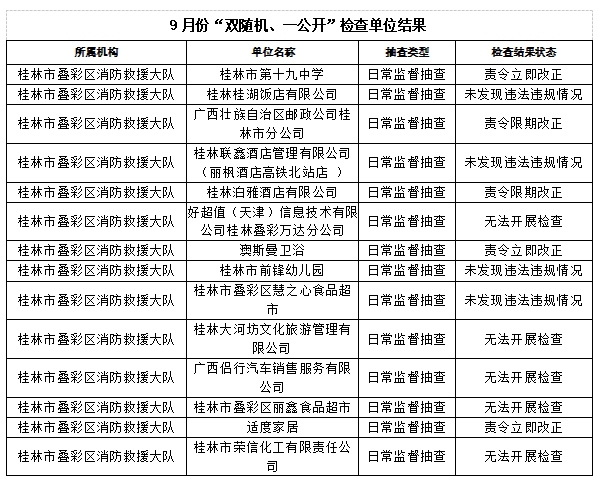 桂林市消防救援支队2023年9月份全市“双随机、一公开”检查结果893 / 作者:论坛小编01 / 帖子ID:310213