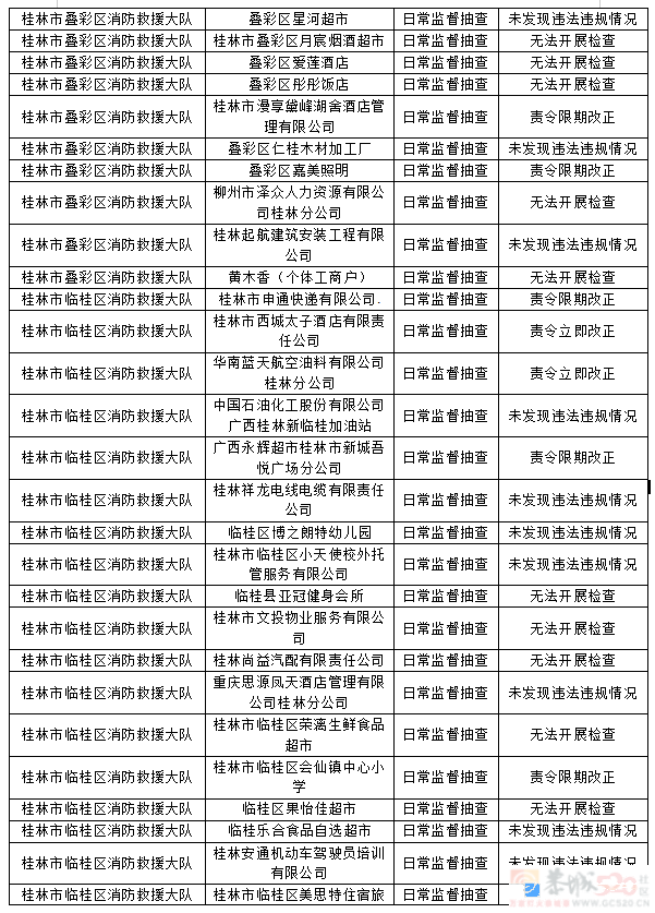 桂林市消防救援支队2023年9月份全市“双随机、一公开”检查结果436 / 作者:论坛小编01 / 帖子ID:310213