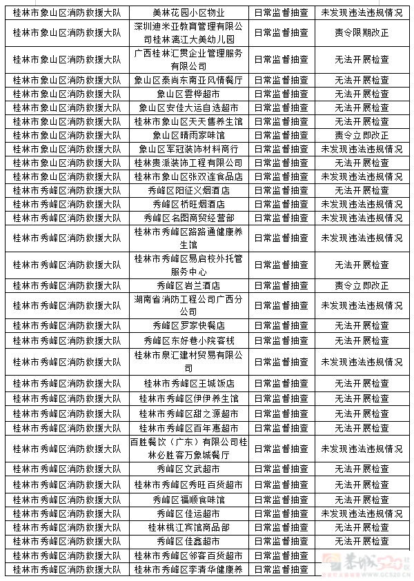 桂林市消防救援支队2023年9月份全市“双随机、一公开”检查结果259 / 作者:论坛小编01 / 帖子ID:310213