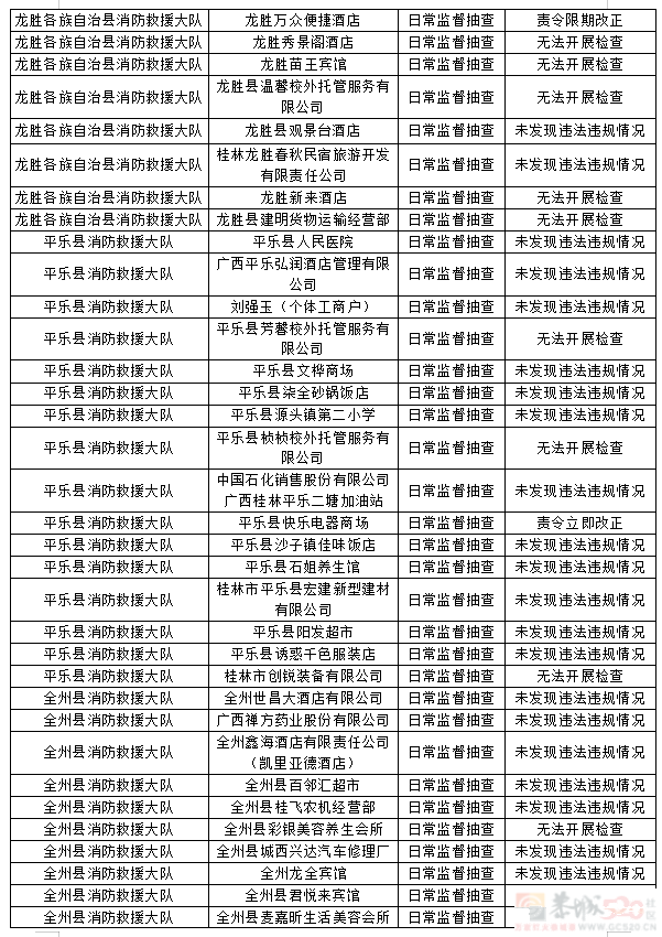 桂林市消防救援支队2023年9月份全市“双随机、一公开”检查结果152 / 作者:论坛小编01 / 帖子ID:310213