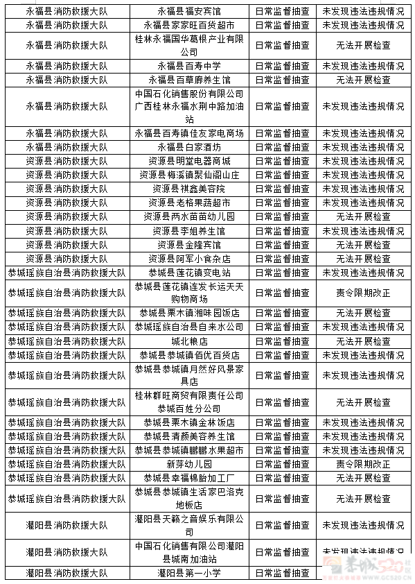 桂林市消防救援支队2023年9月份全市“双随机、一公开”检查结果500 / 作者:论坛小编01 / 帖子ID:310213