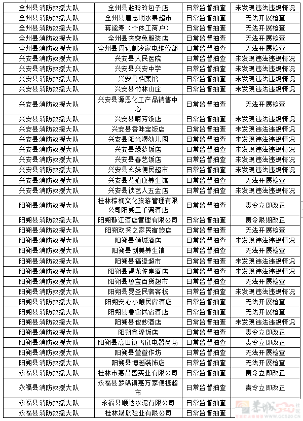 桂林市消防救援支队2023年9月份全市“双随机、一公开”检查结果145 / 作者:论坛小编01 / 帖子ID:310213