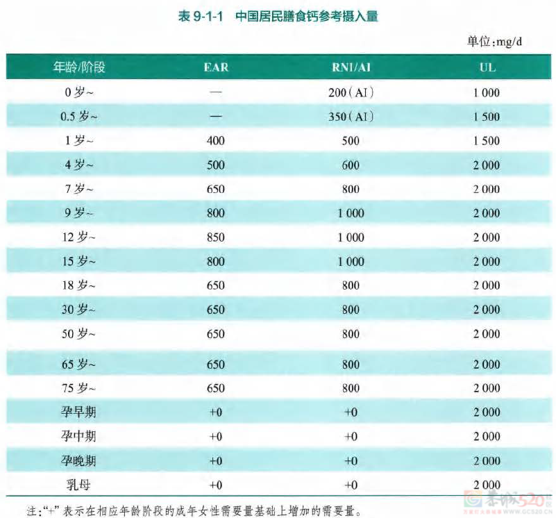 成人补钙有了统一标准！官方推荐每日“餐标”6 / 作者:健康小天使 / 帖子ID:310990