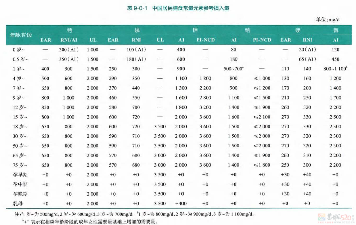 成人补钙有了统一标准！官方推荐每日“餐标”264 / 作者:健康小天使 / 帖子ID:310990