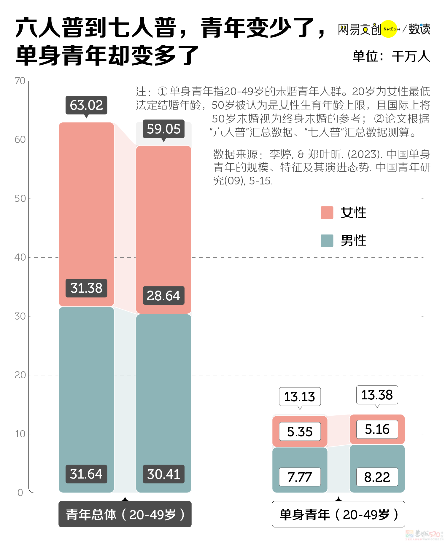 1.34亿中国单身青年，把婚姻送进坟墓52 / 作者:儿时的回忆 / 帖子ID:312210