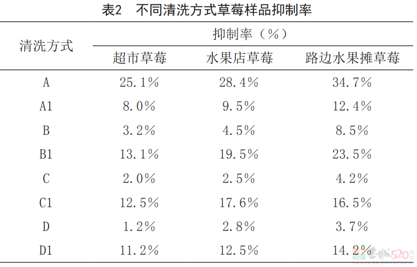 洗草莓千万别摘草莓蒂！原因是......145 / 作者:健康小天使 / 帖子ID:312864