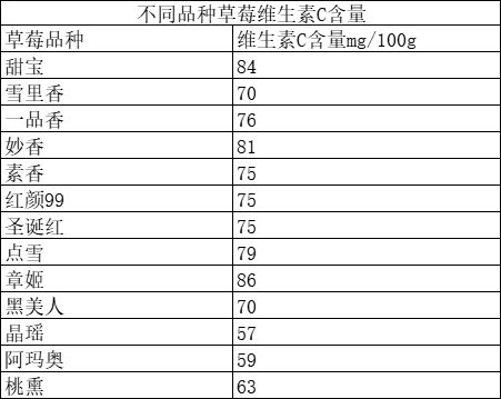 洗草莓千万别摘草莓蒂！原因是......798 / 作者:健康小天使 / 帖子ID:312864