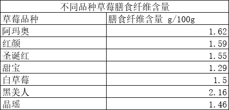 洗草莓千万别摘草莓蒂！原因是......337 / 作者:健康小天使 / 帖子ID:312864