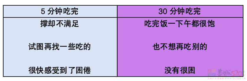 吃饭快和吃饭慢的人，谁更健康？真人实验：坚持10天就有改变586 / 作者:健康小天使 / 帖子ID:314049