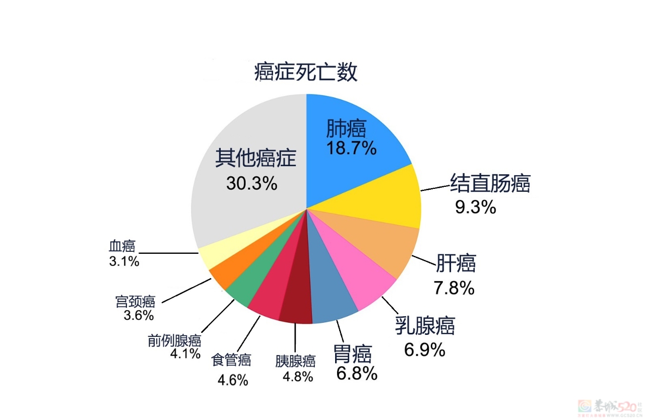 一生患癌的几率有多大？重点要防好这5种“高发癌”！43 / 作者:健康小天使 / 帖子ID:314675