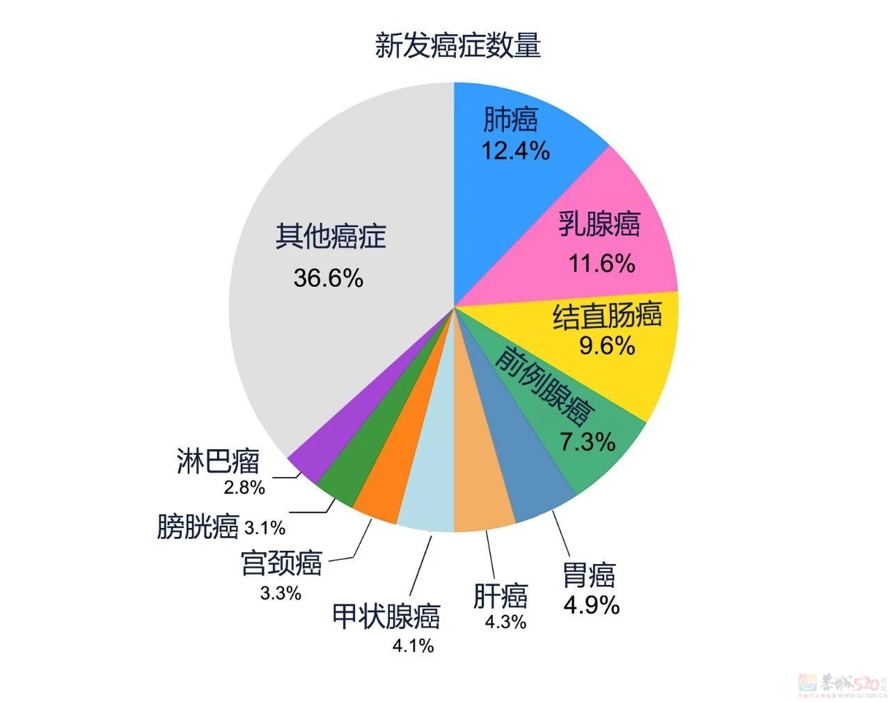 一生患癌的几率有多大？重点要防好这5种“高发癌”！764 / 作者:健康小天使 / 帖子ID:314675