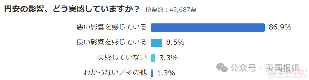 日本人嫌弃外国游客是“公害”！日元暴跌游客挤爆，专家提议外国人交游客税，吃饭给更高价？201 / 作者:放眼看世界 / 帖子ID:315014